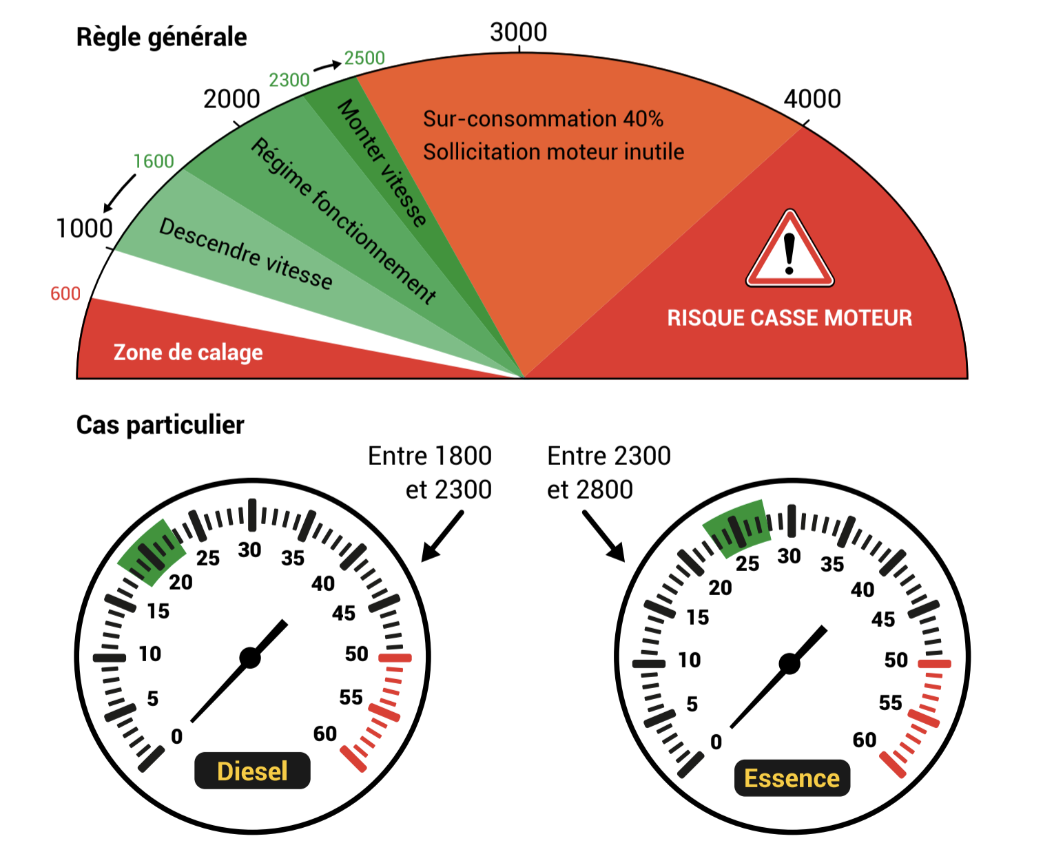 monter et descendre les vitesses